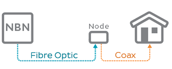 Diagram: NBN Hybrid Fibre-Coaxial