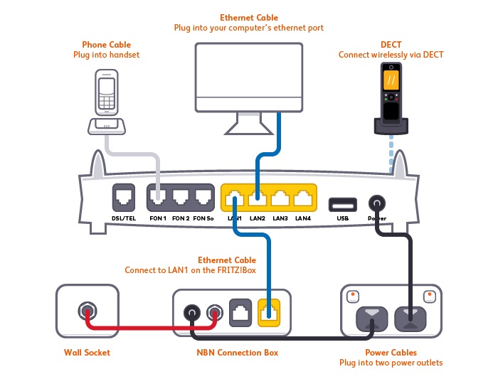 FritzBox NBN HFC plugin diagram FritzBox NBN HFC plugin diagram